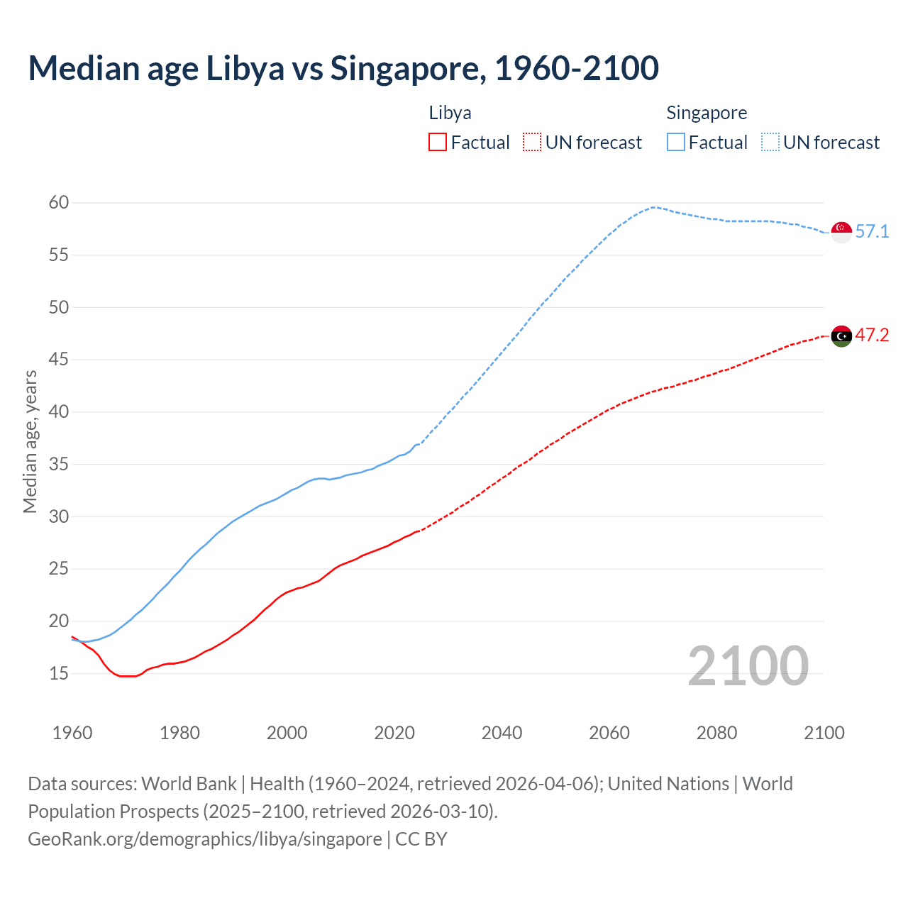 Demographics