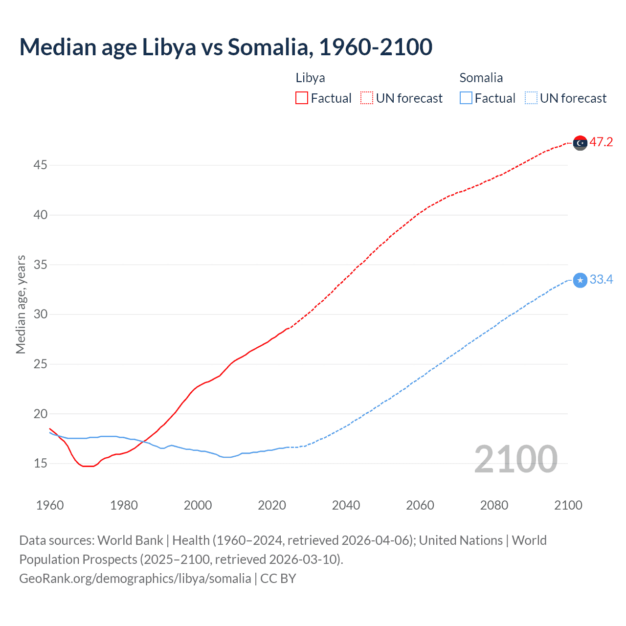 Demographics