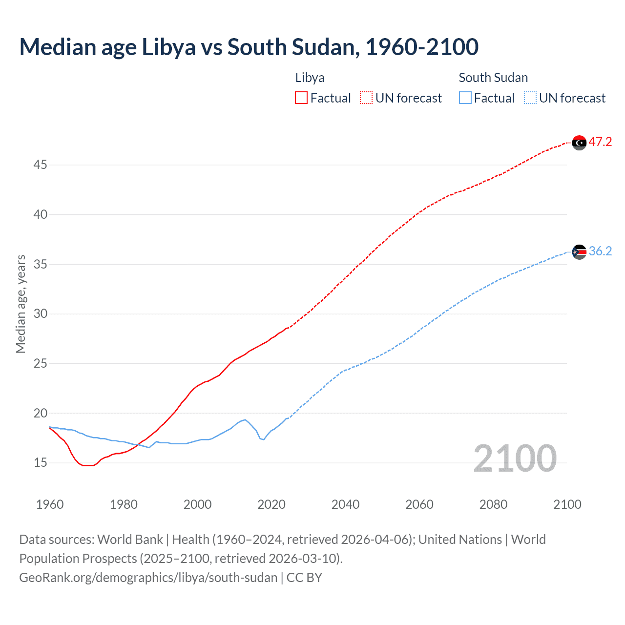 Demographics