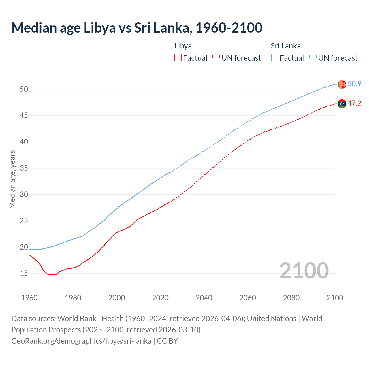 Demographics