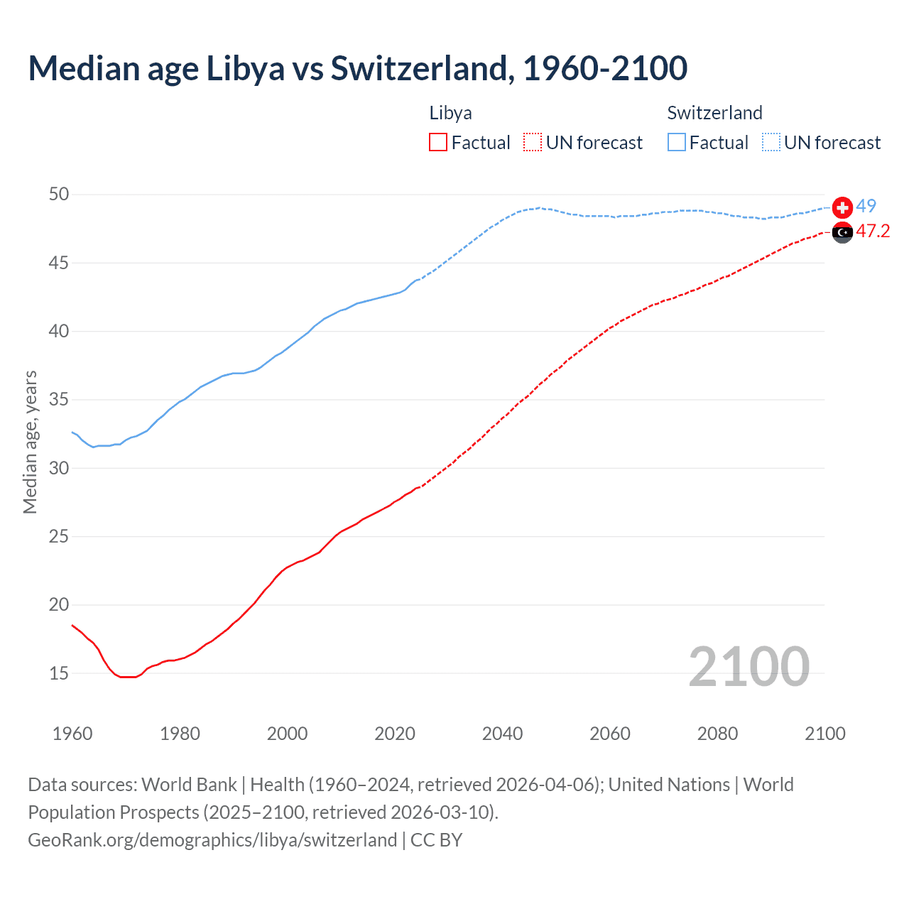 Demographics