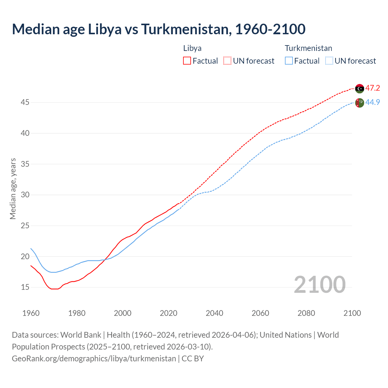 Demographics