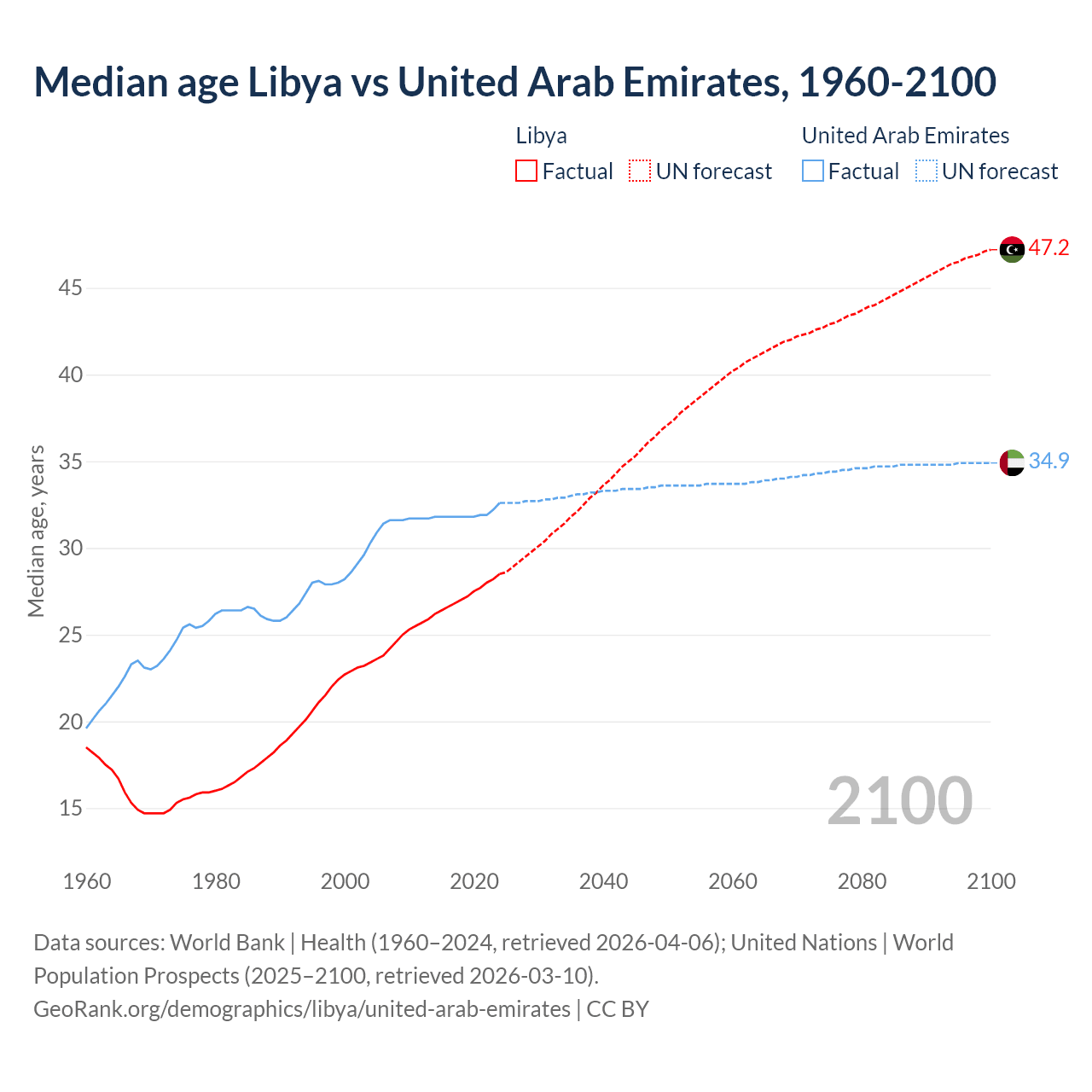 Demographics