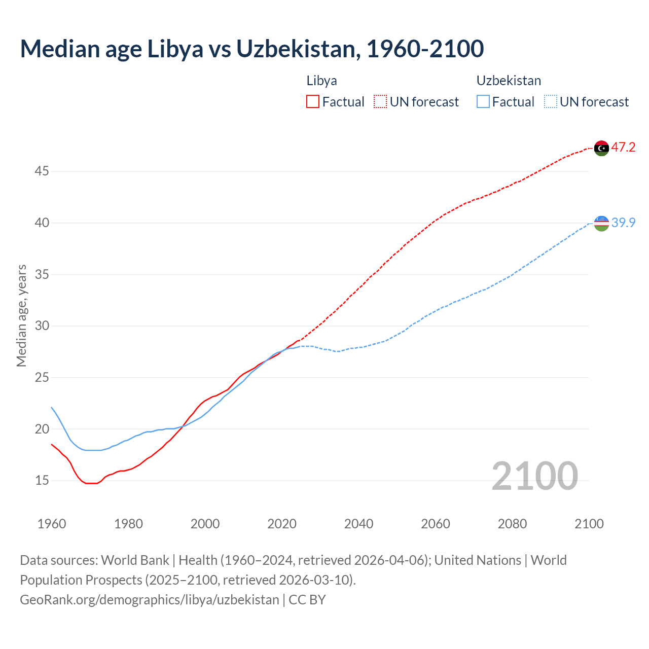 Demographics