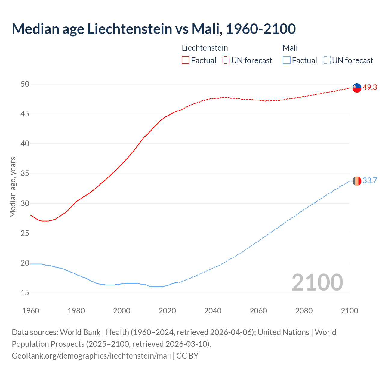 Demographics