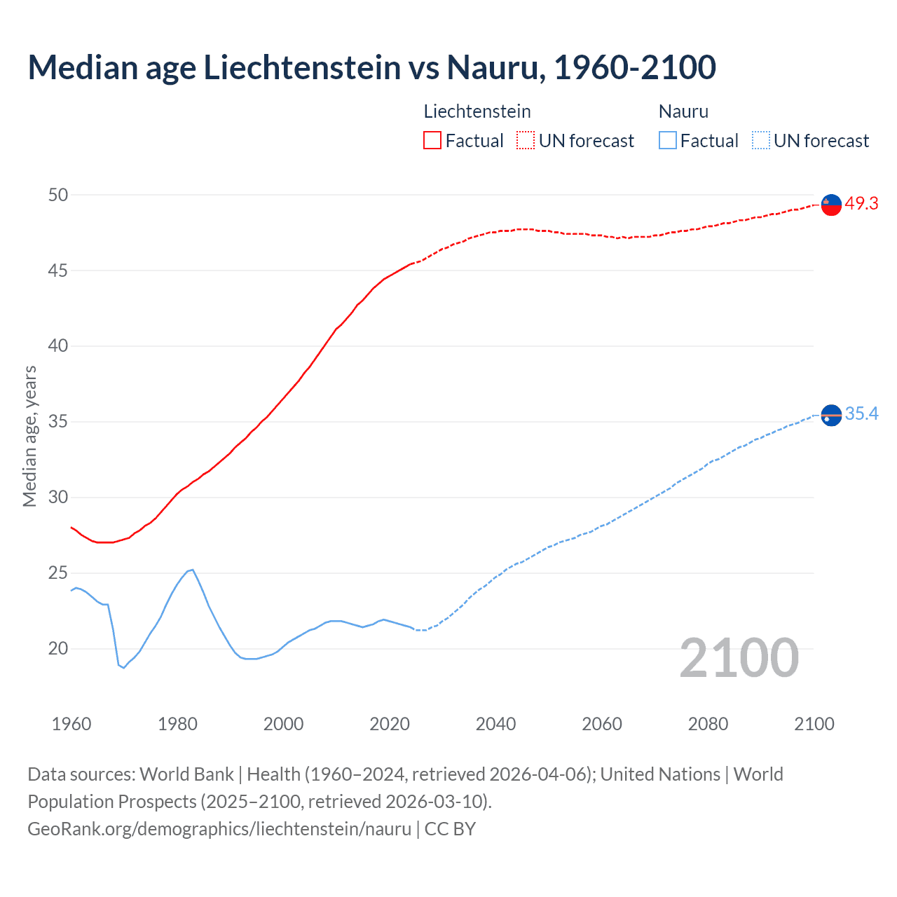 Demographics
