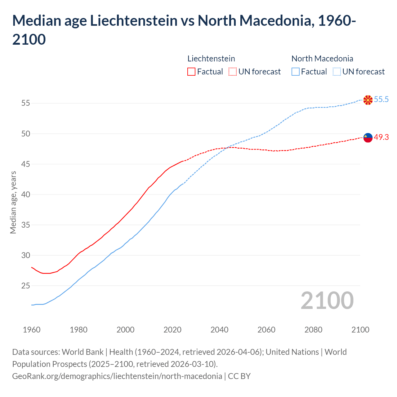 Demographics