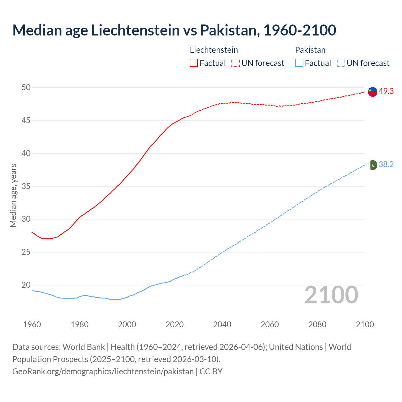 Demographics