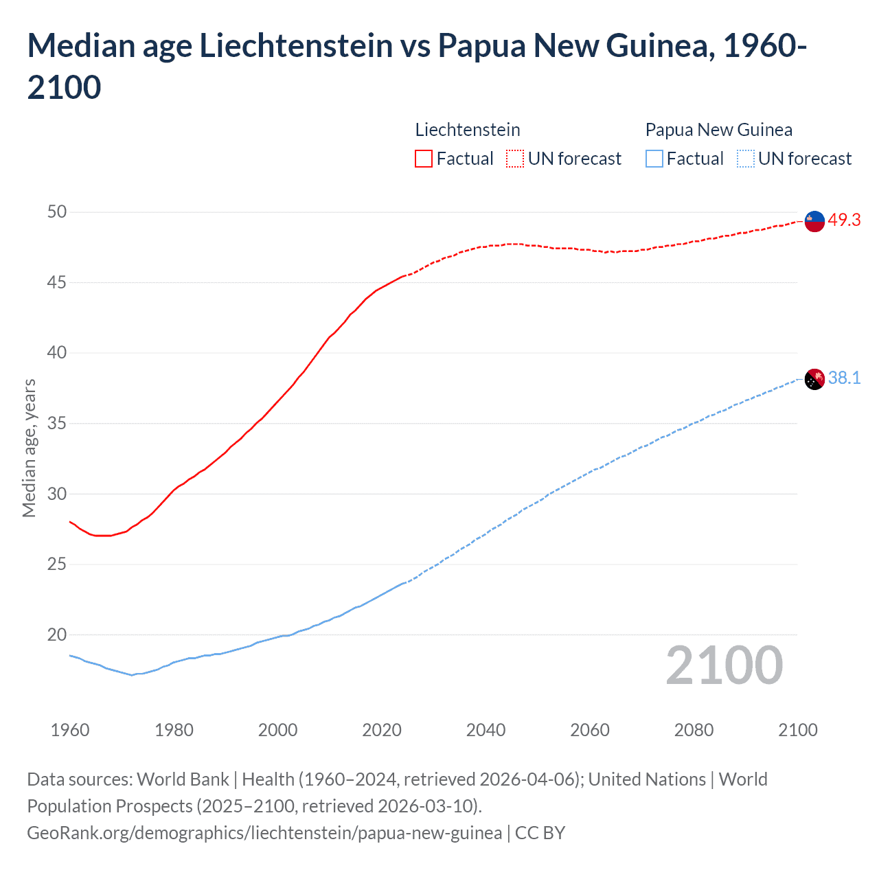 Demographics