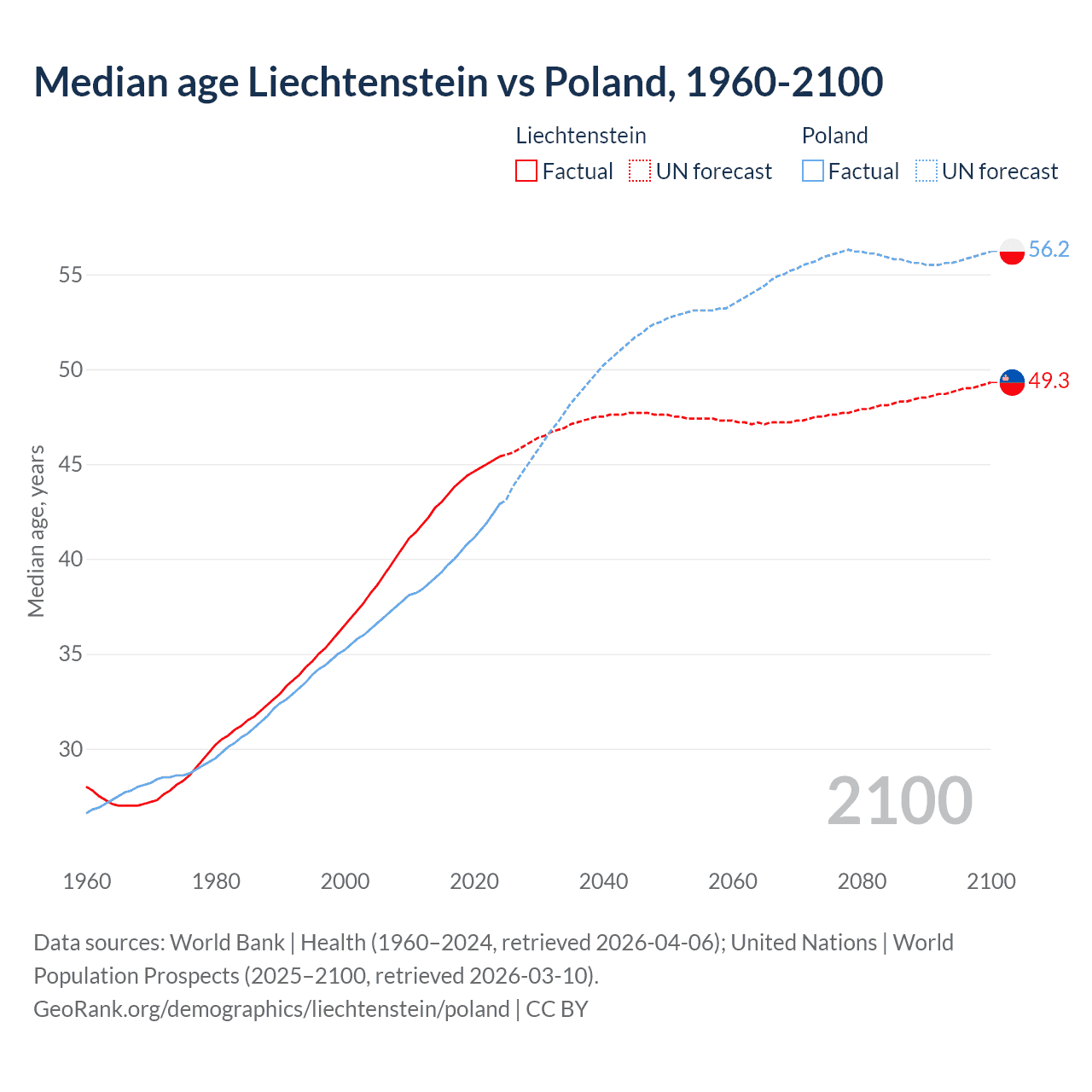 Demographics