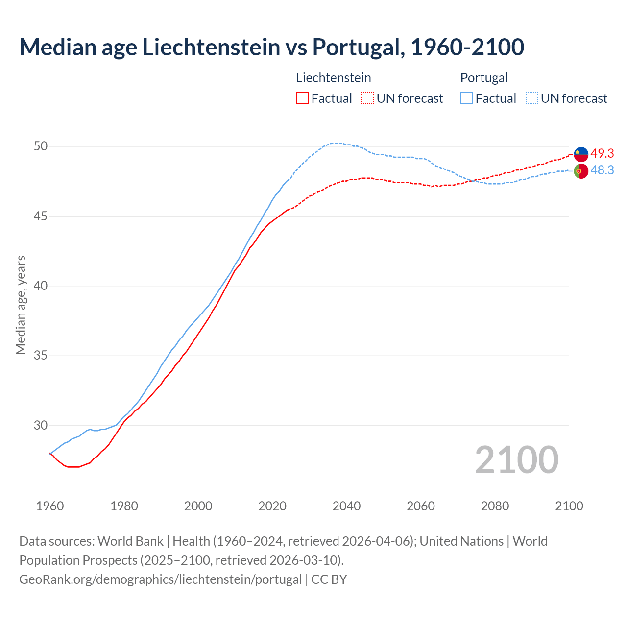 Demographics