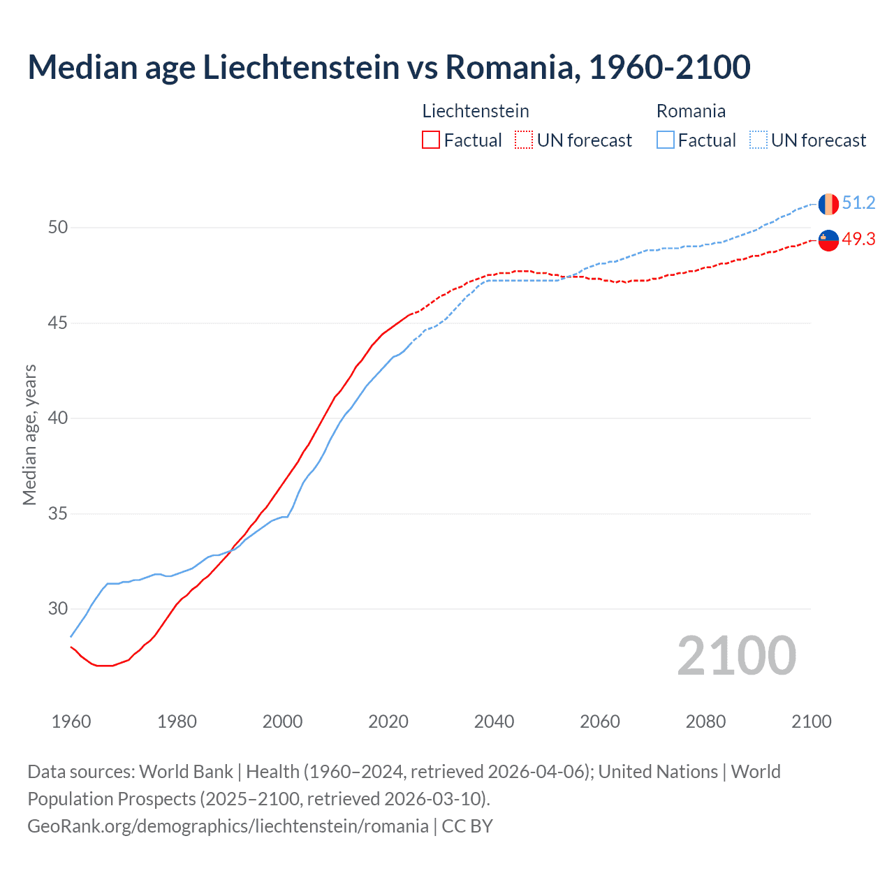 Demographics