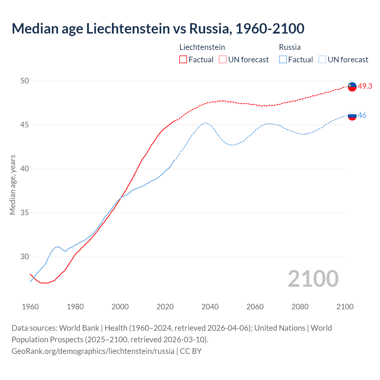 Demographics