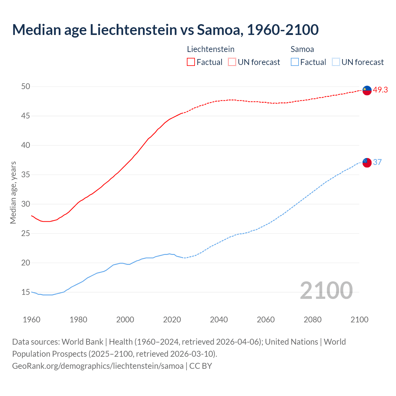Demographics