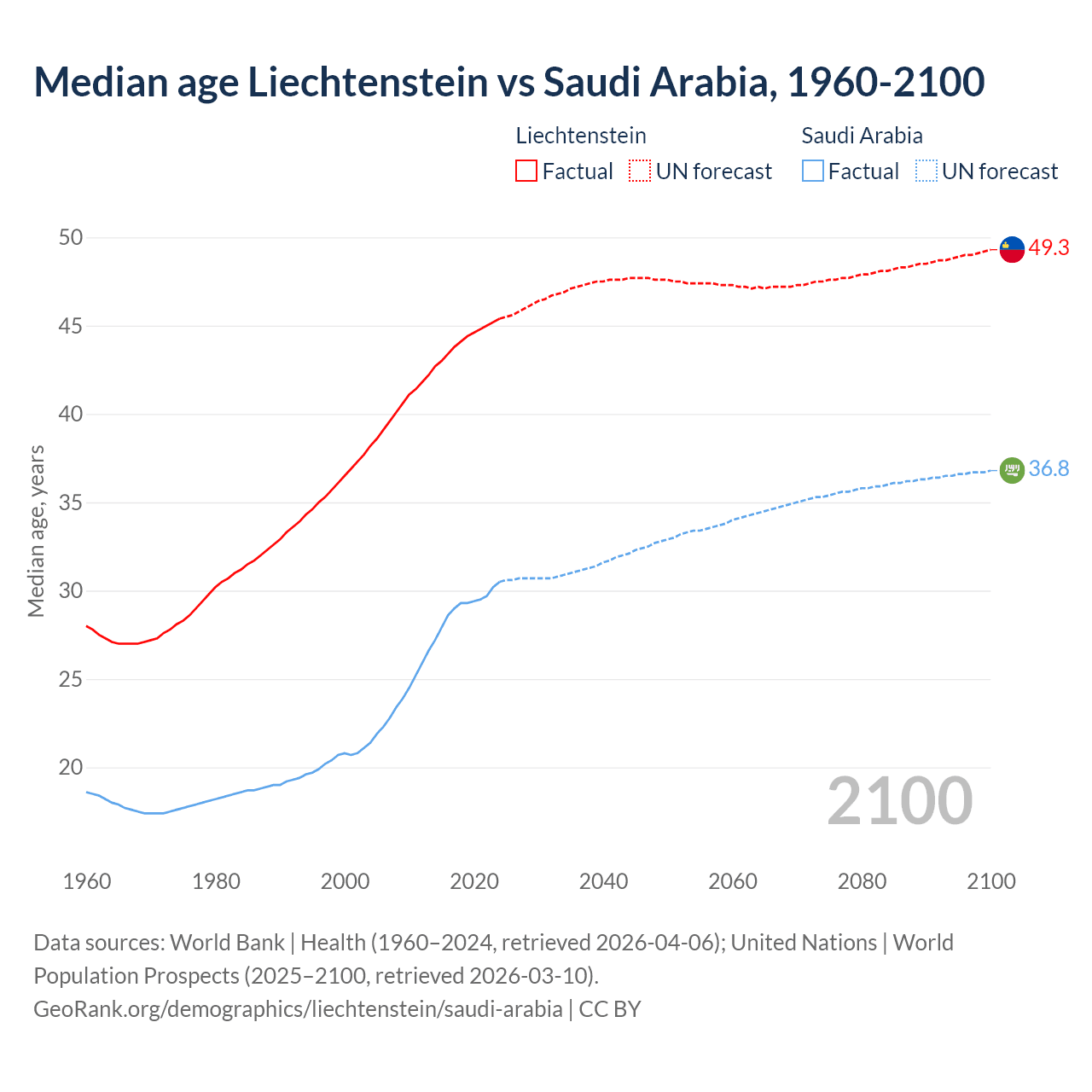 Demographics