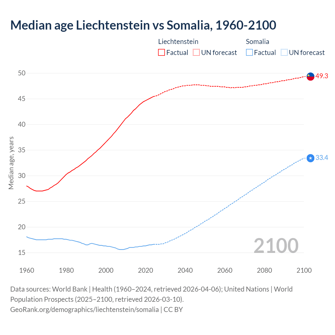 Demographics