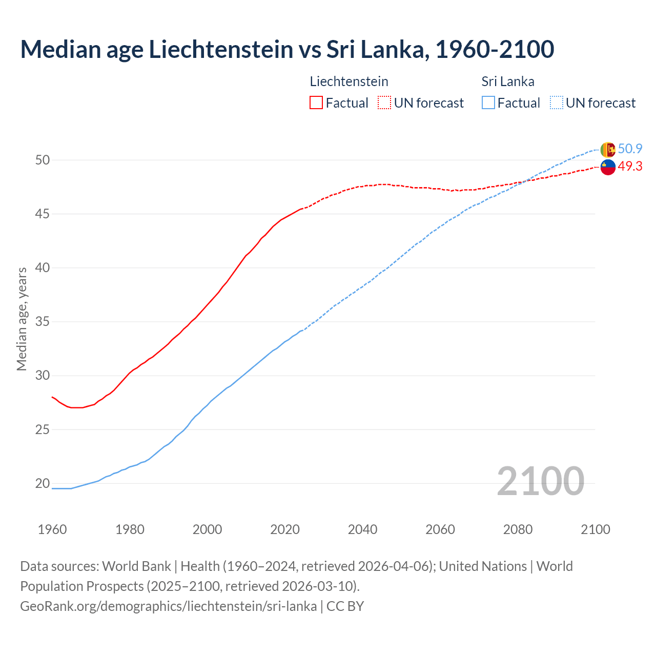 Demographics