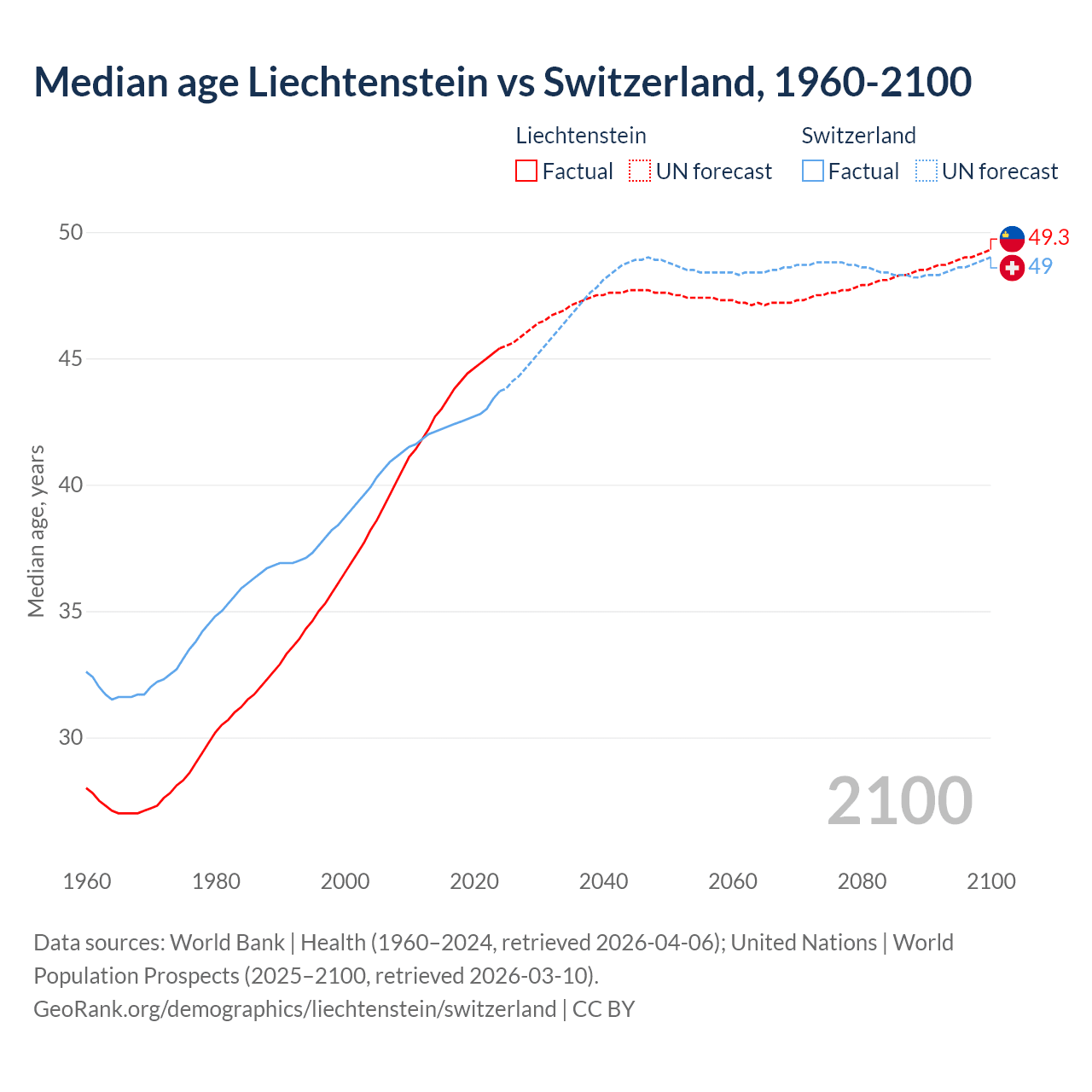 Demographics