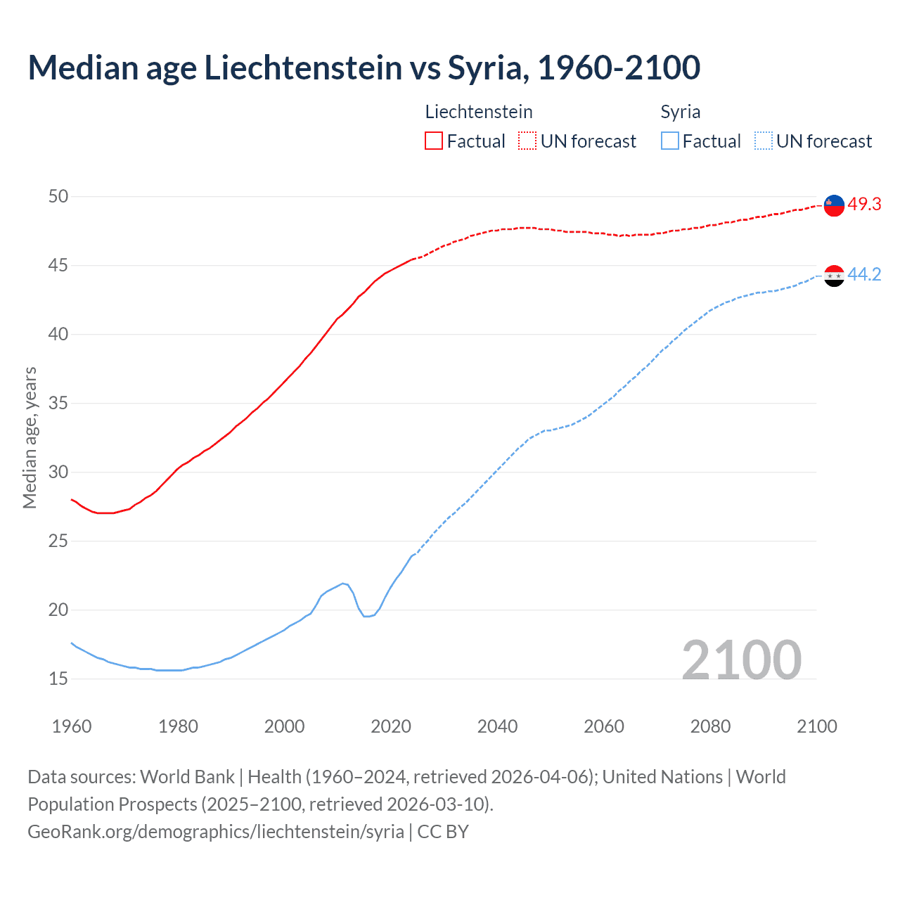 Demographics