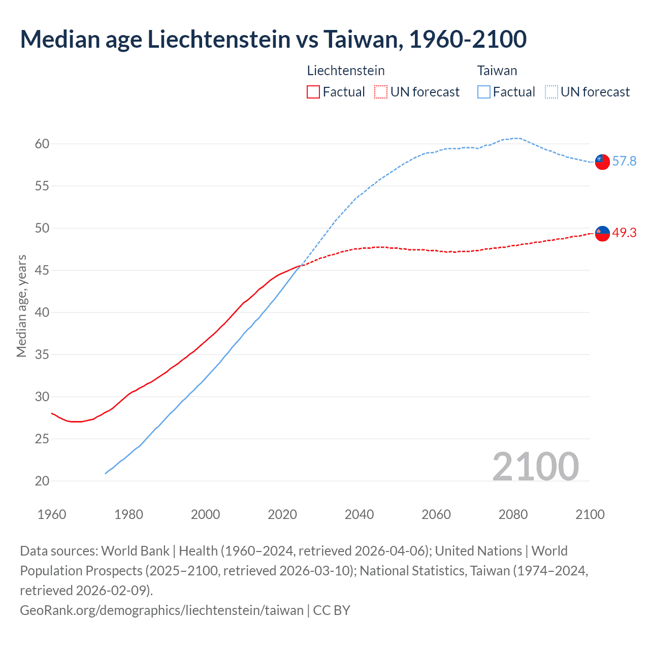 Demographics
