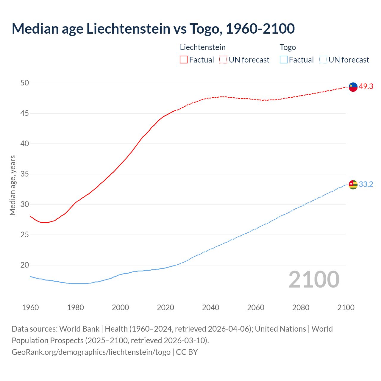 Demographics