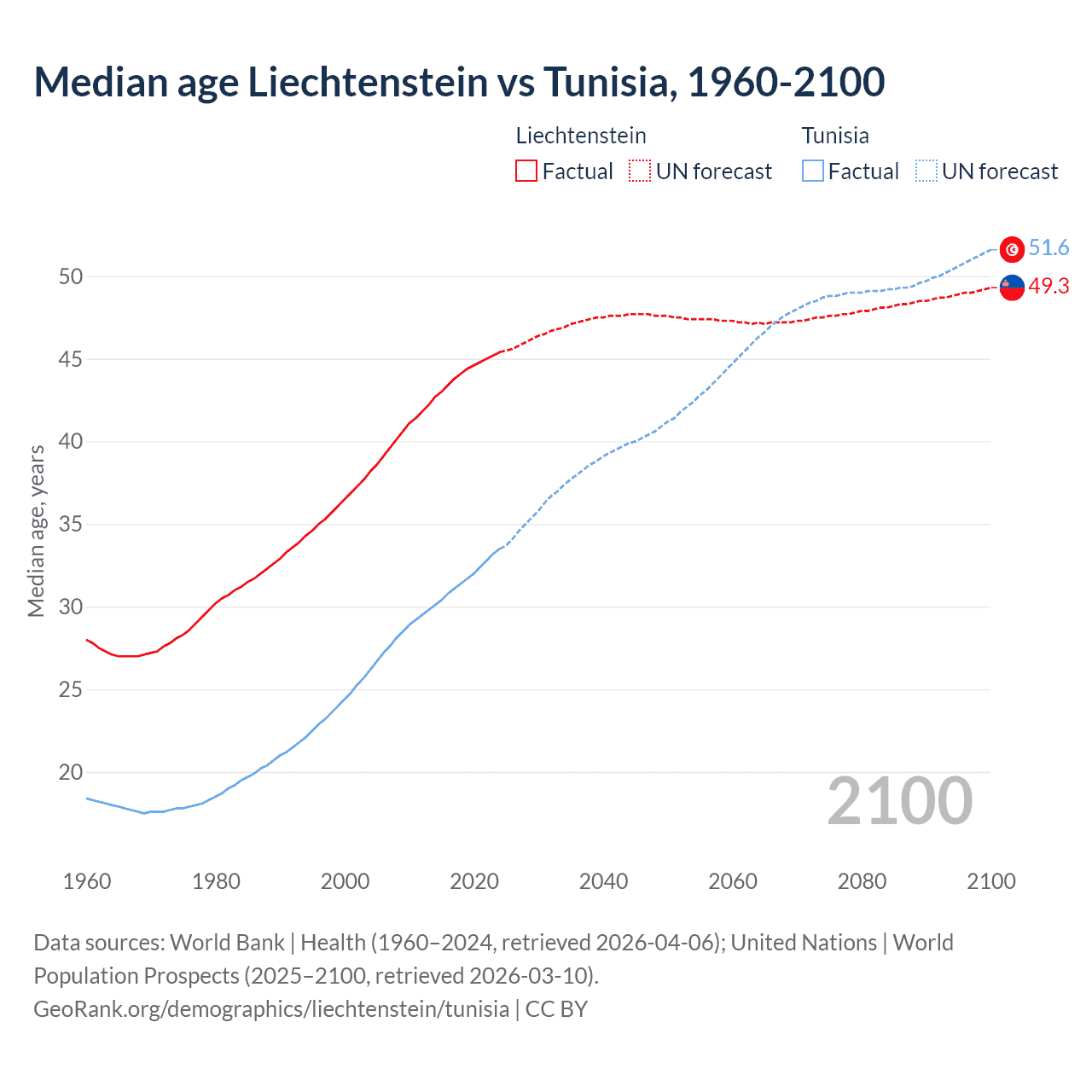 Demographics