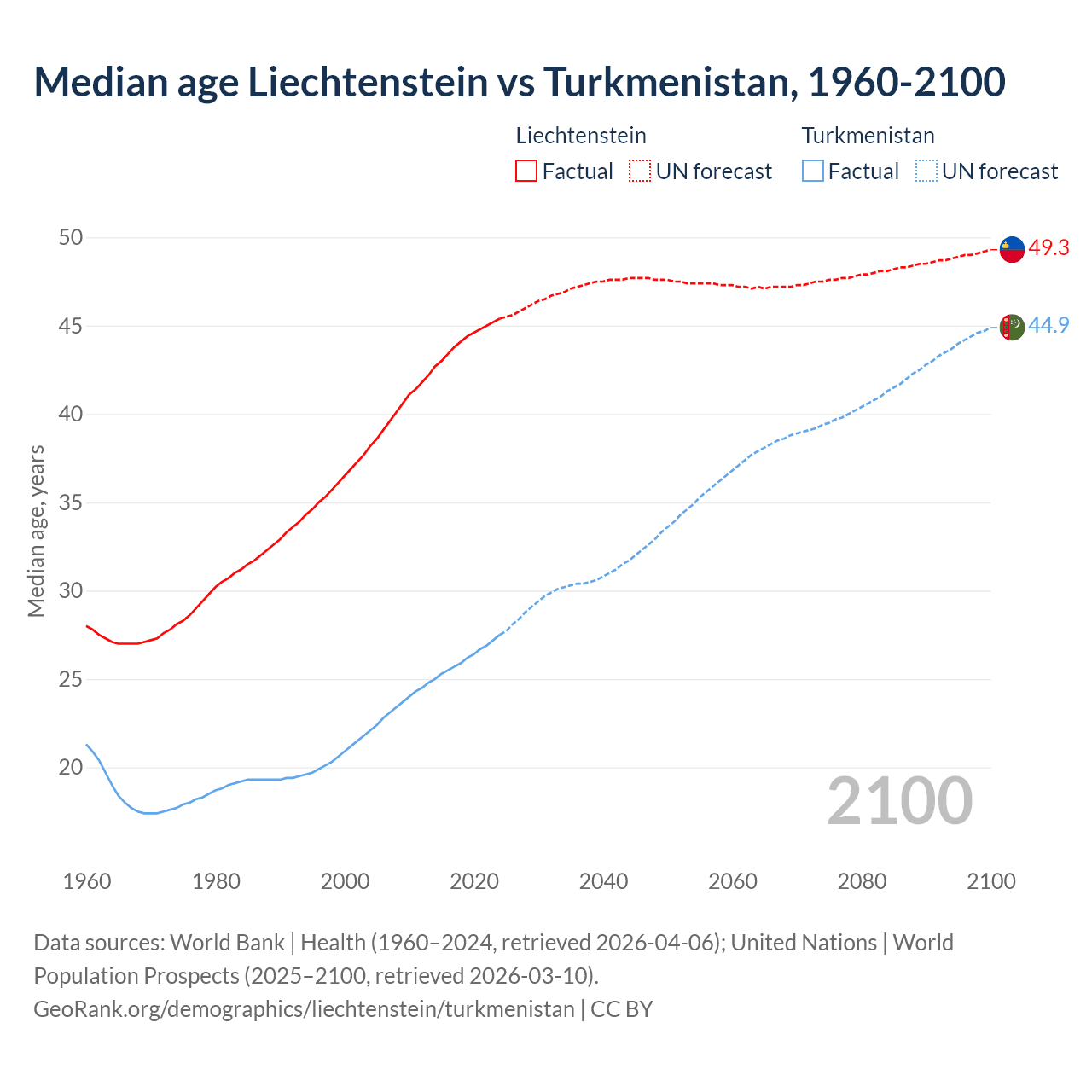 Demographics