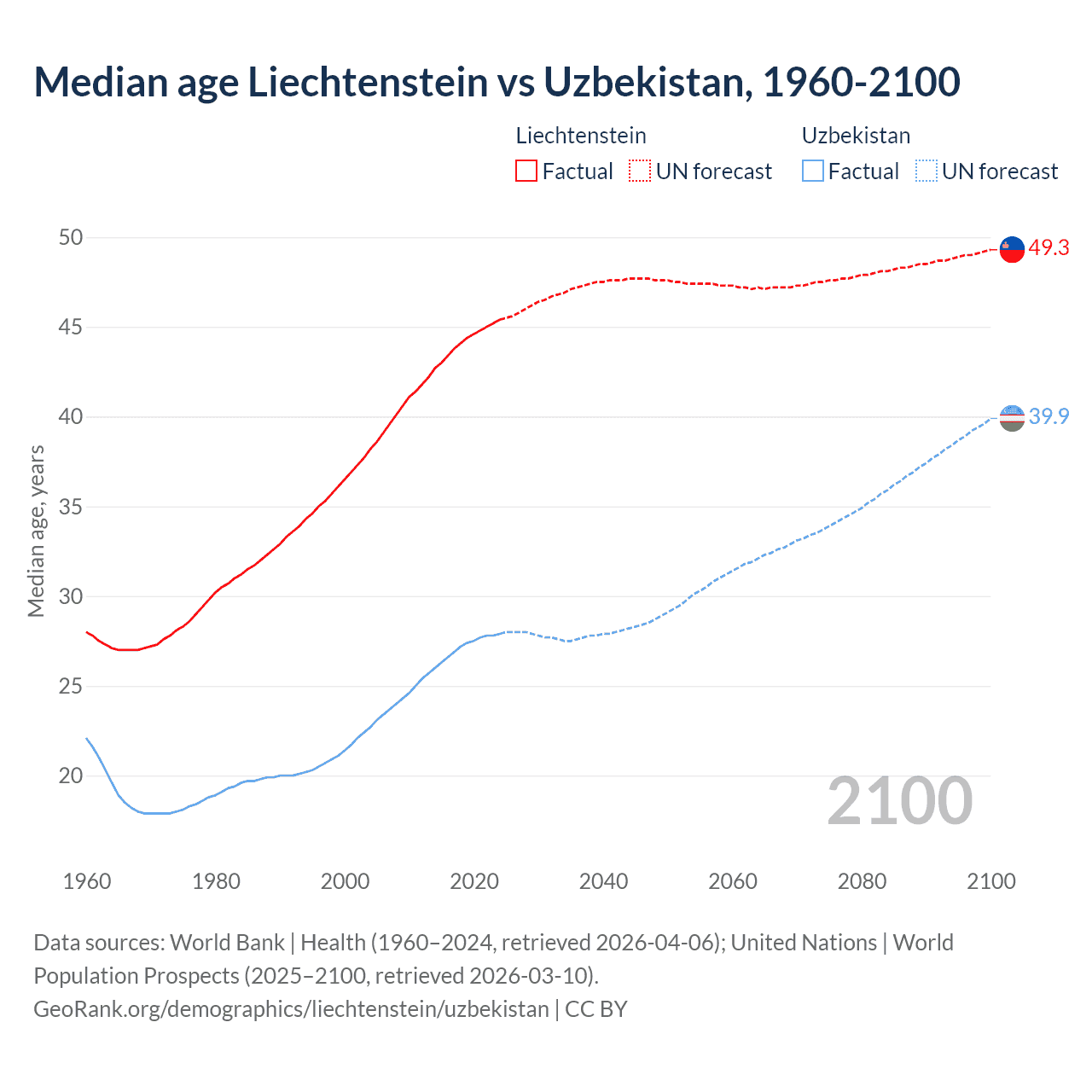 Demographics