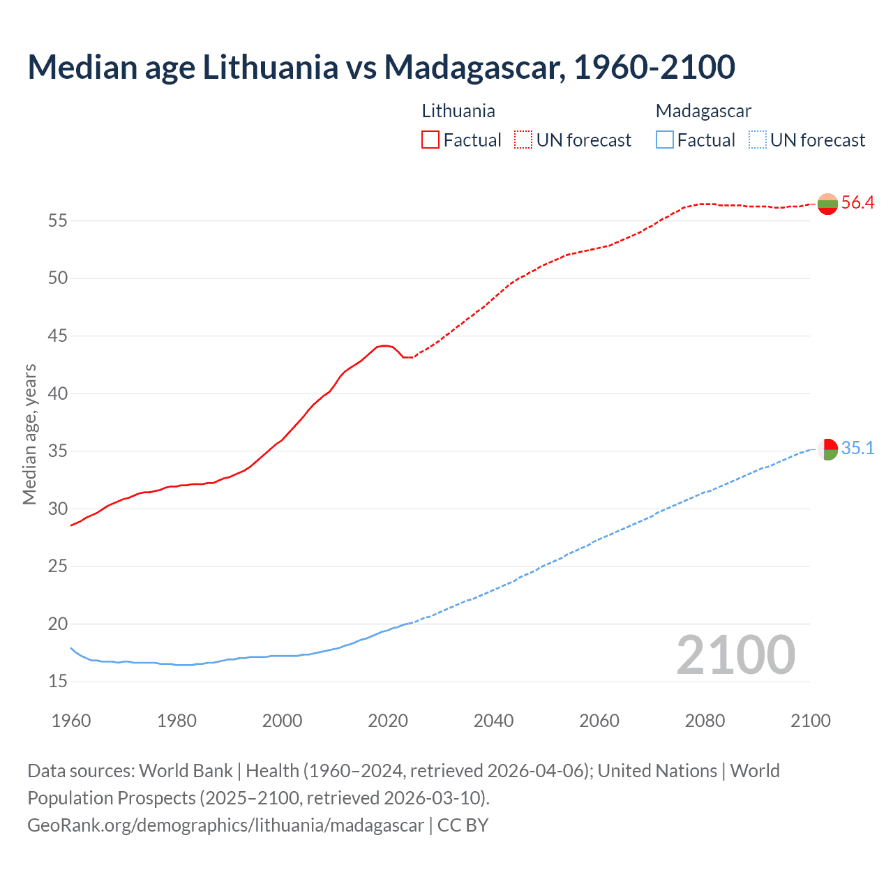 Demographics
