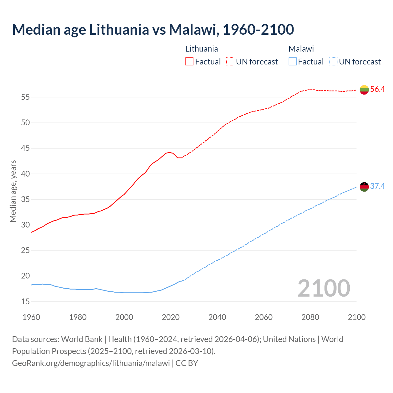 Demographics