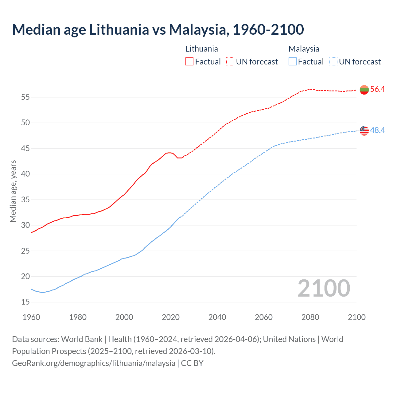 Demographics