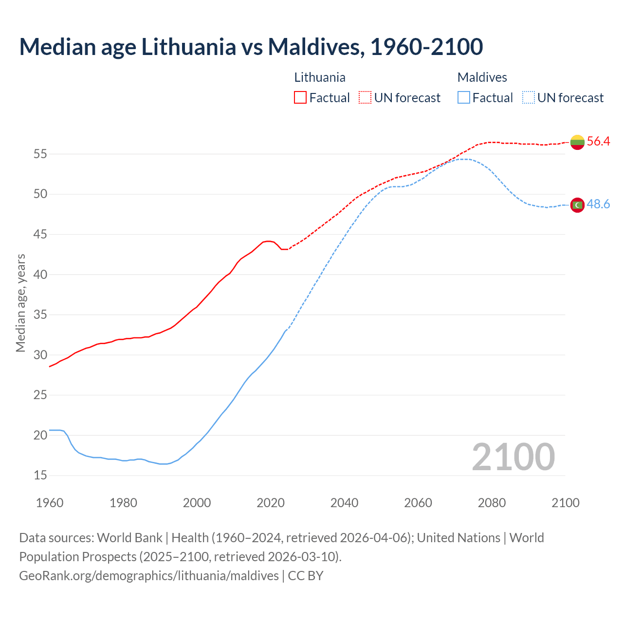 Demographics