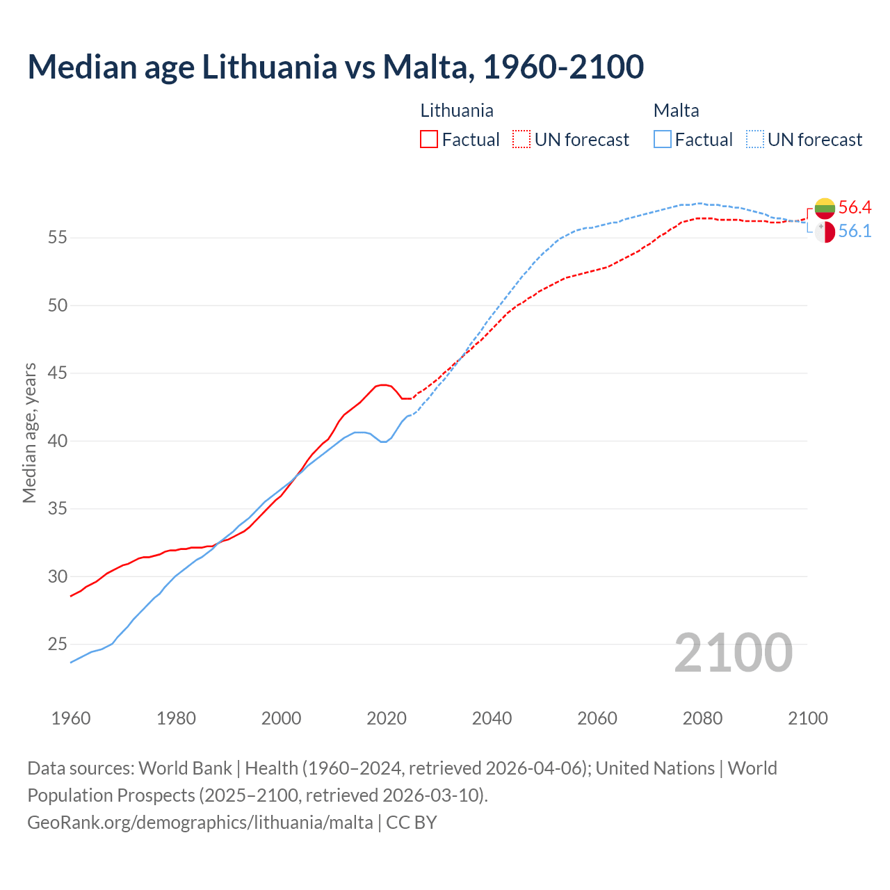 Demographics