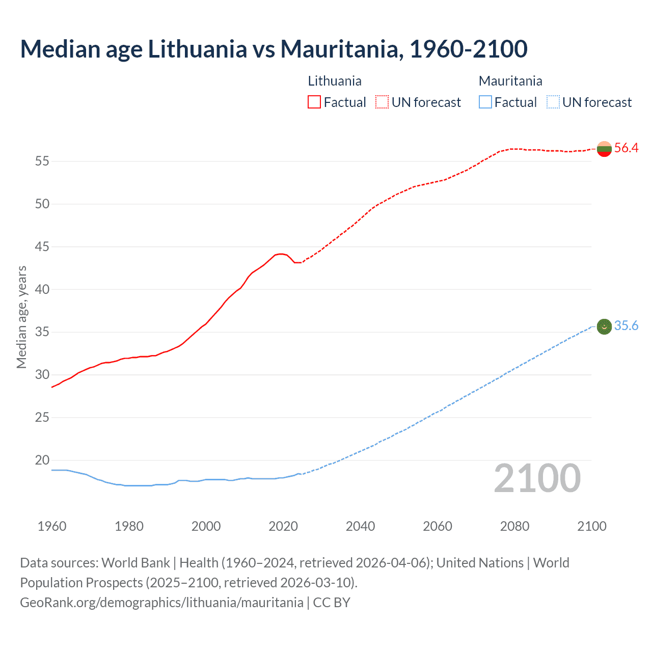 Demographics