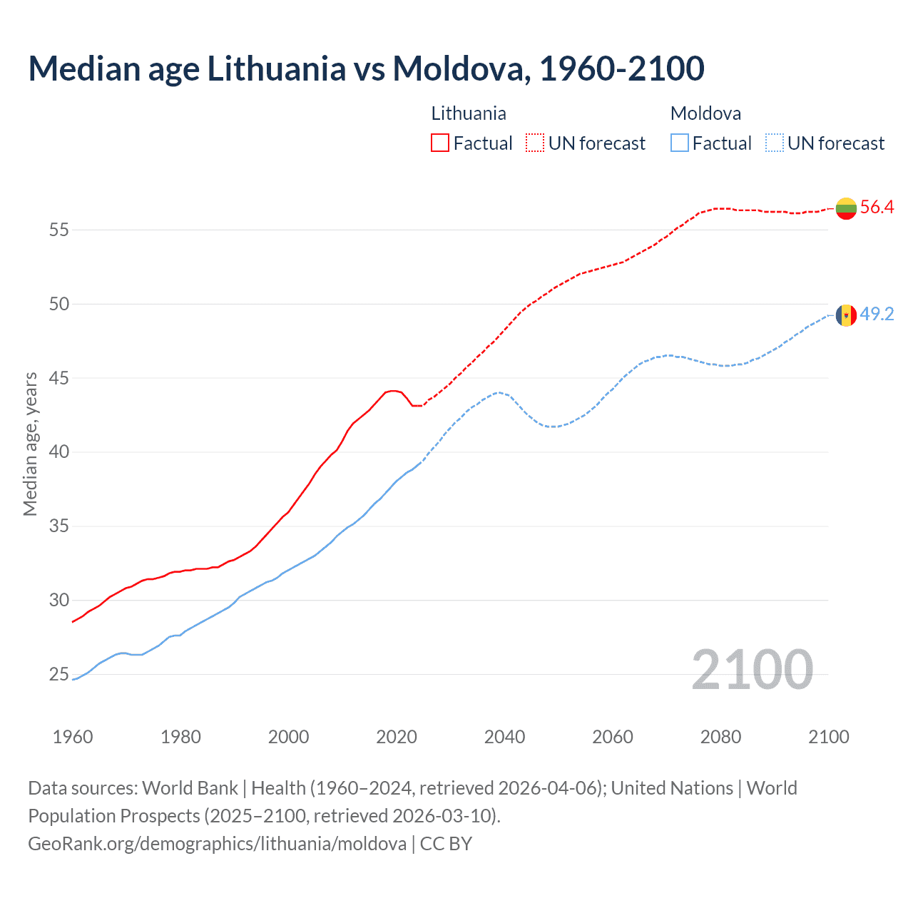 Demographics