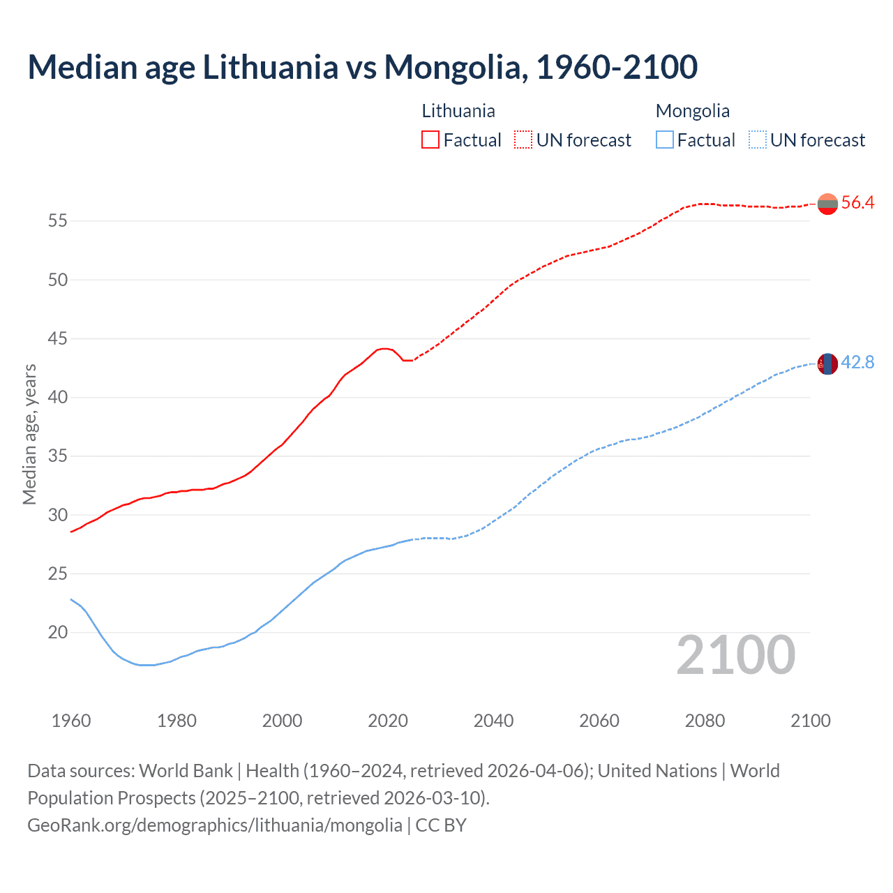 Demographics