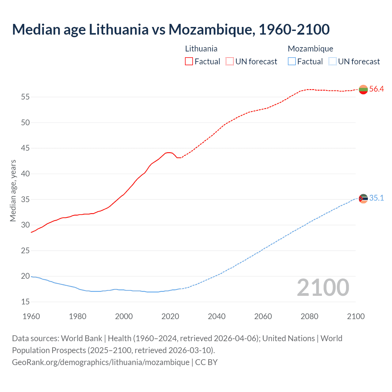 Demographics