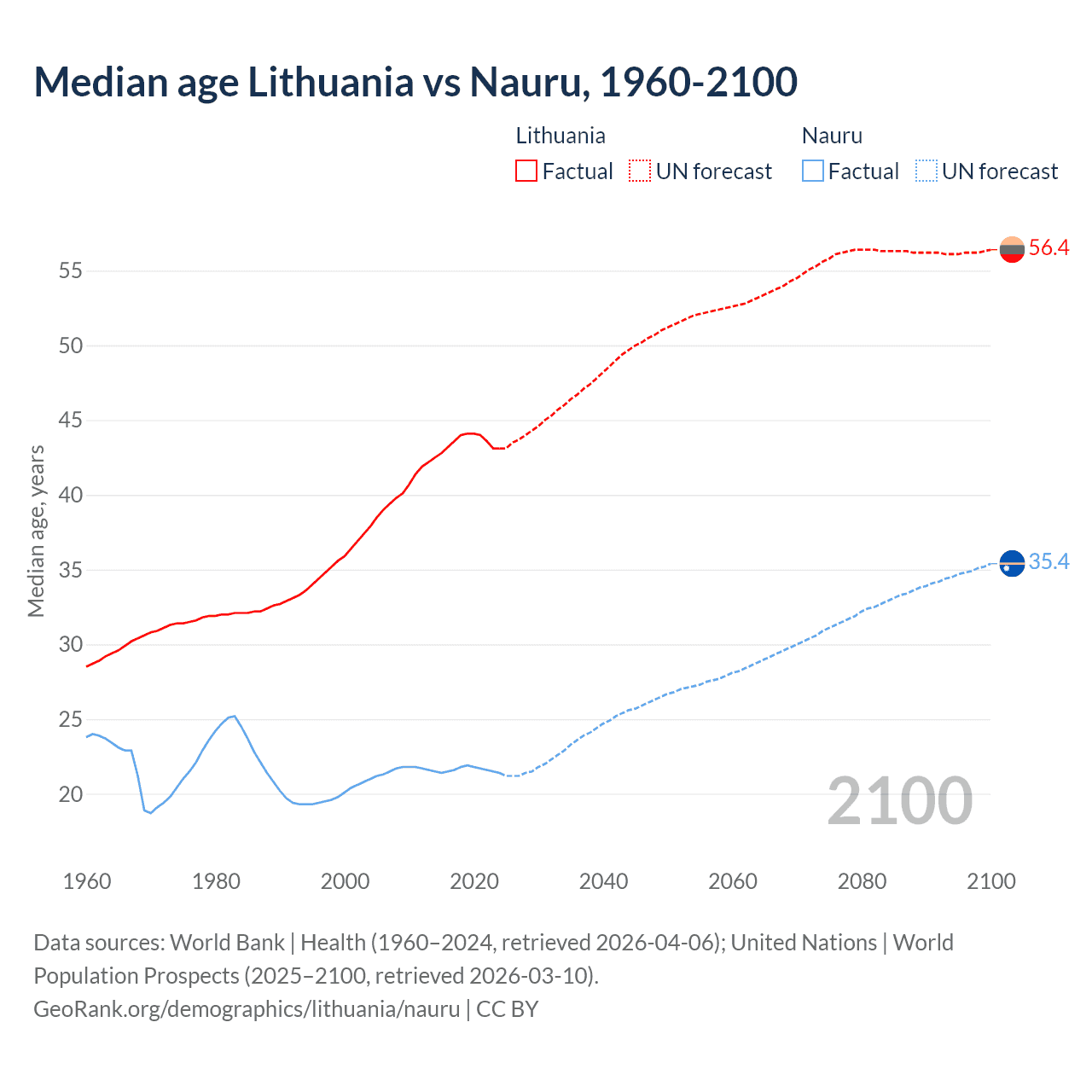 Demographics