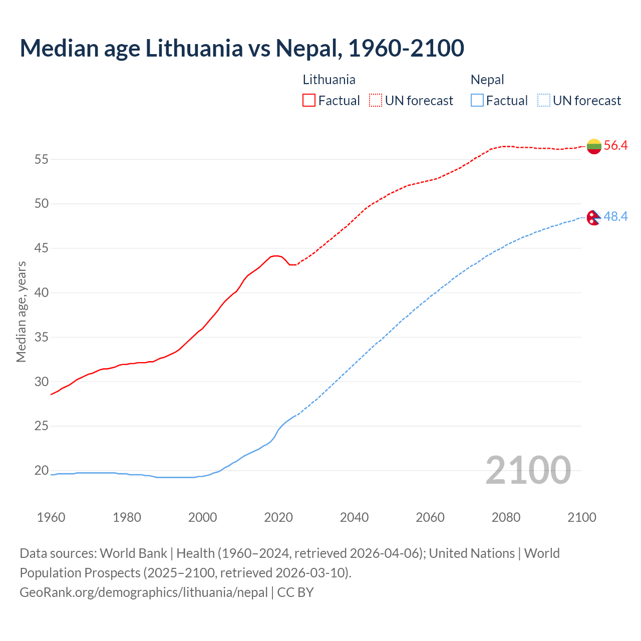 Demographics