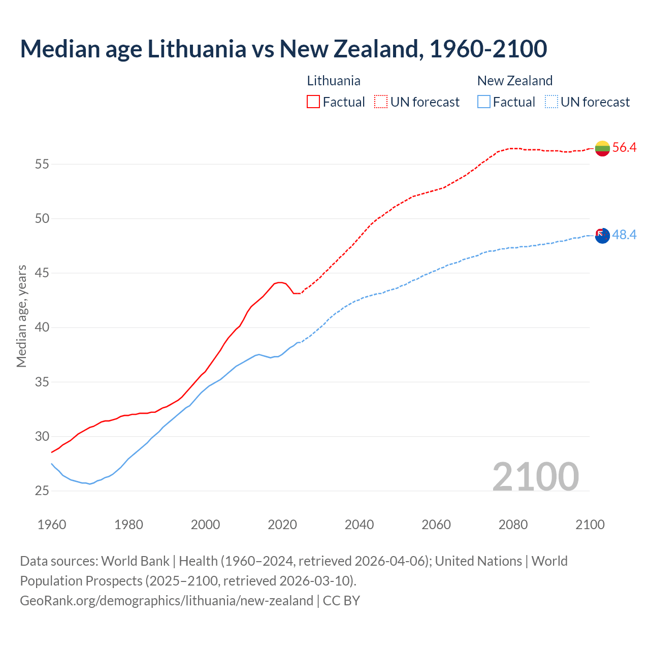 Demographics