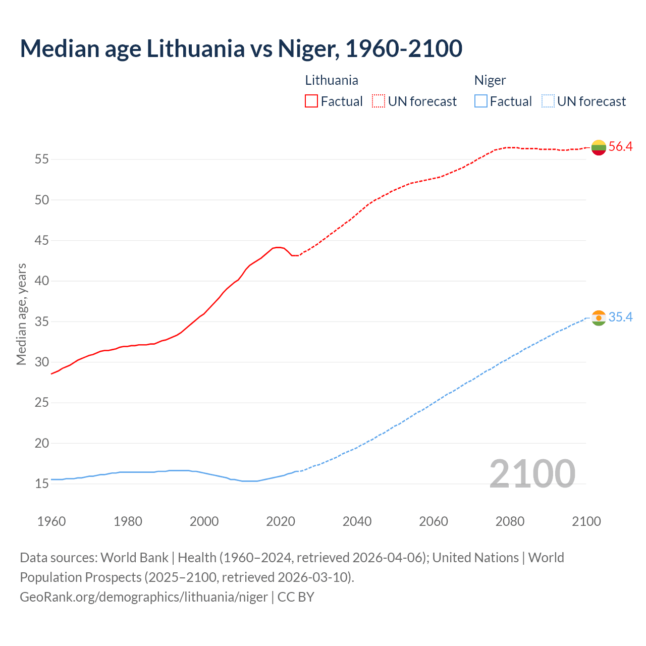 Demographics