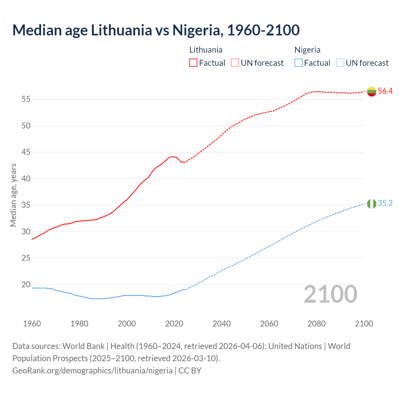 Demographics
