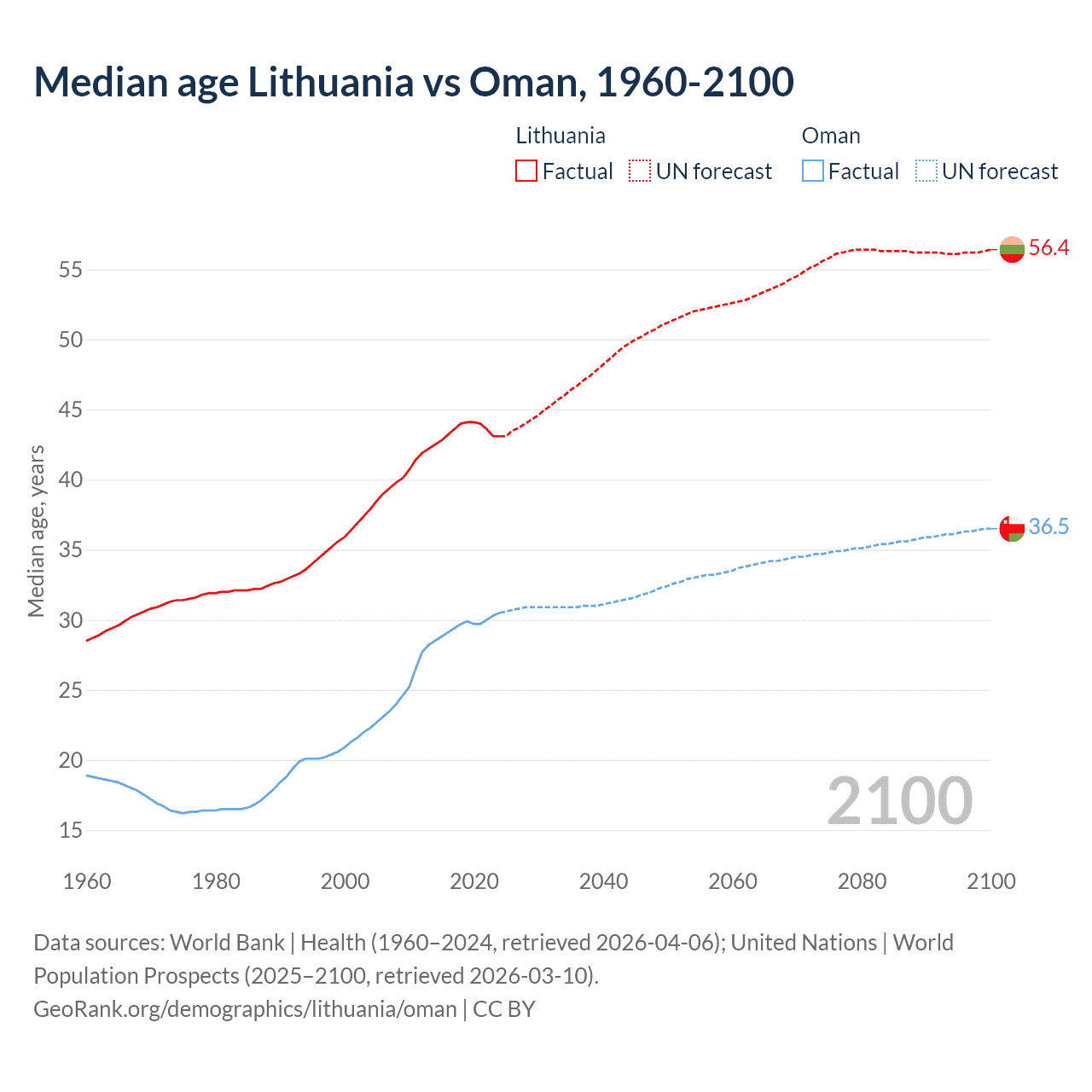Demographics