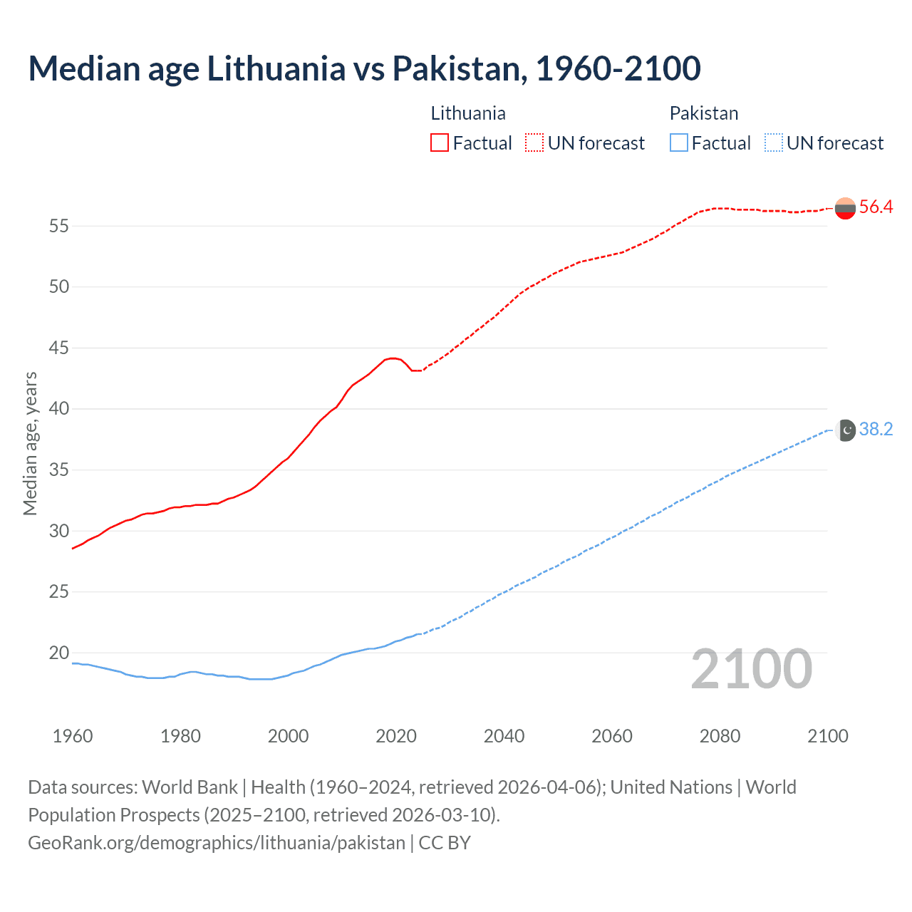 Demographics
