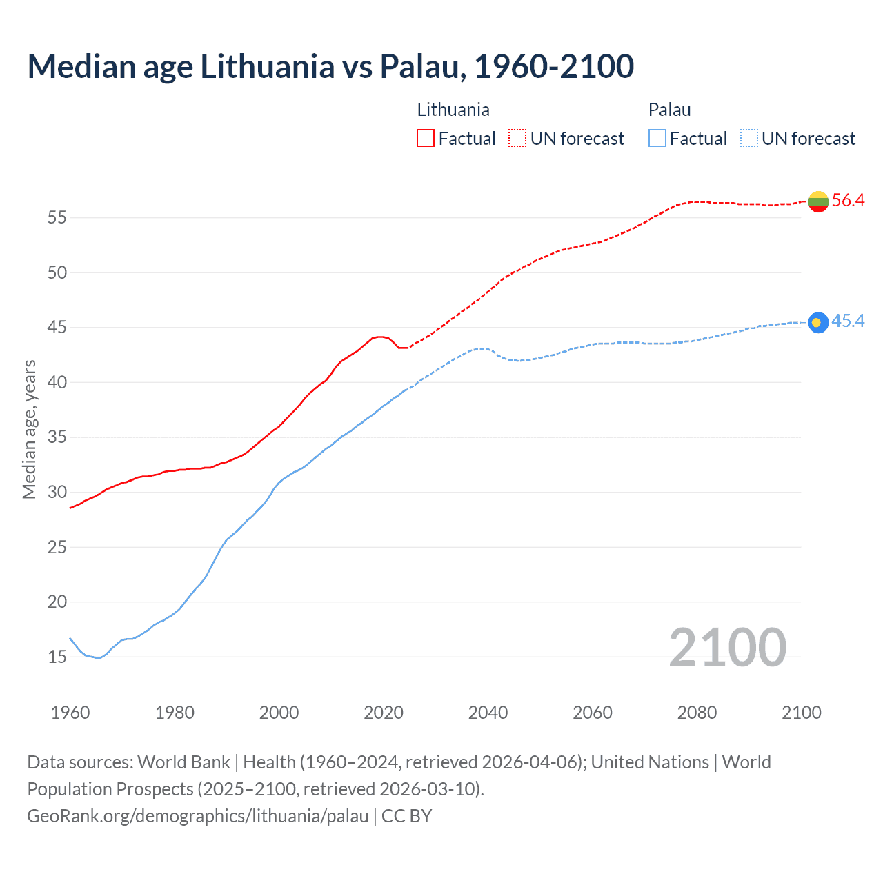 Demographics