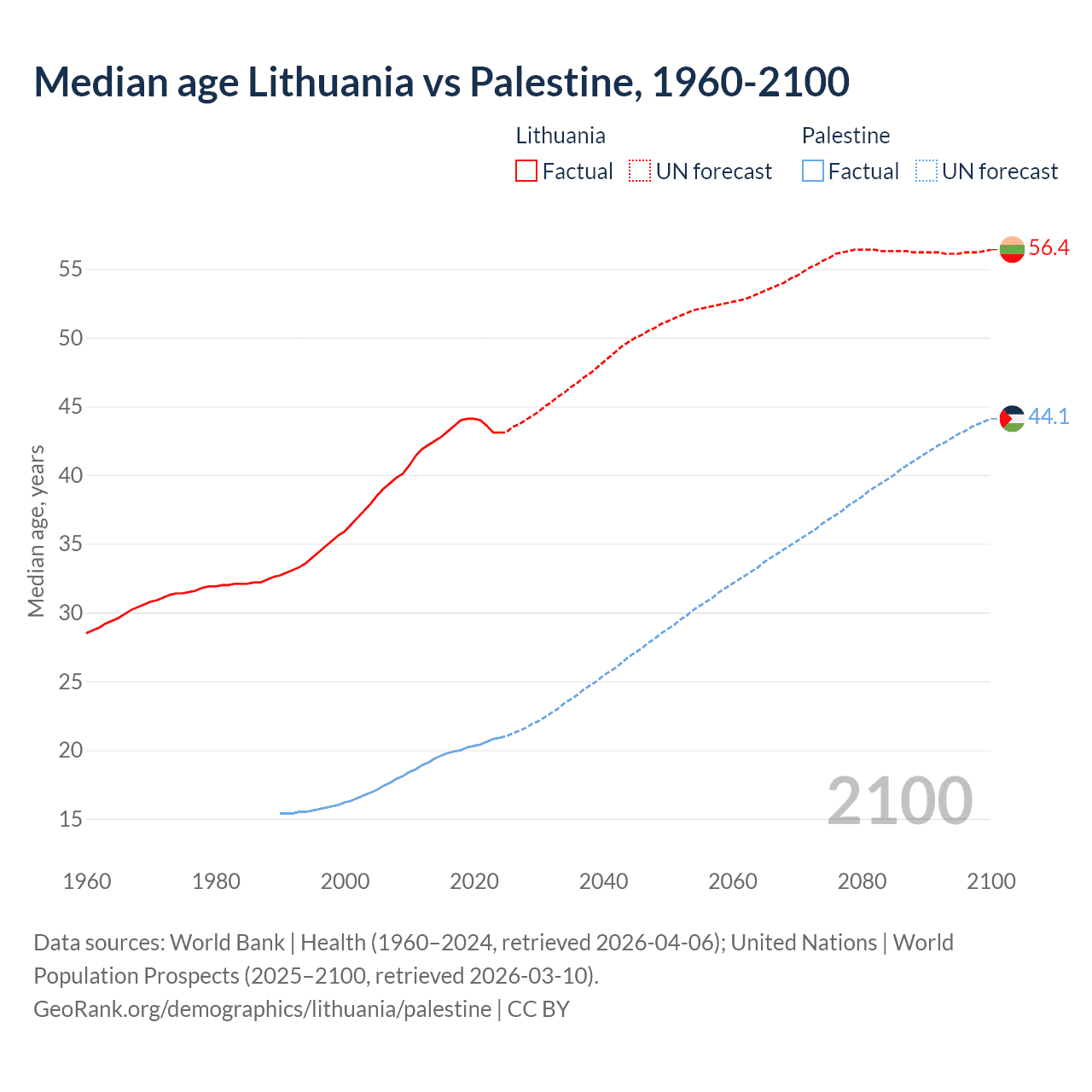 Demographics