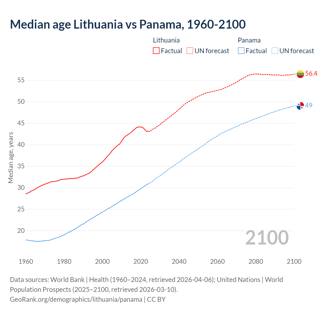 Demographics