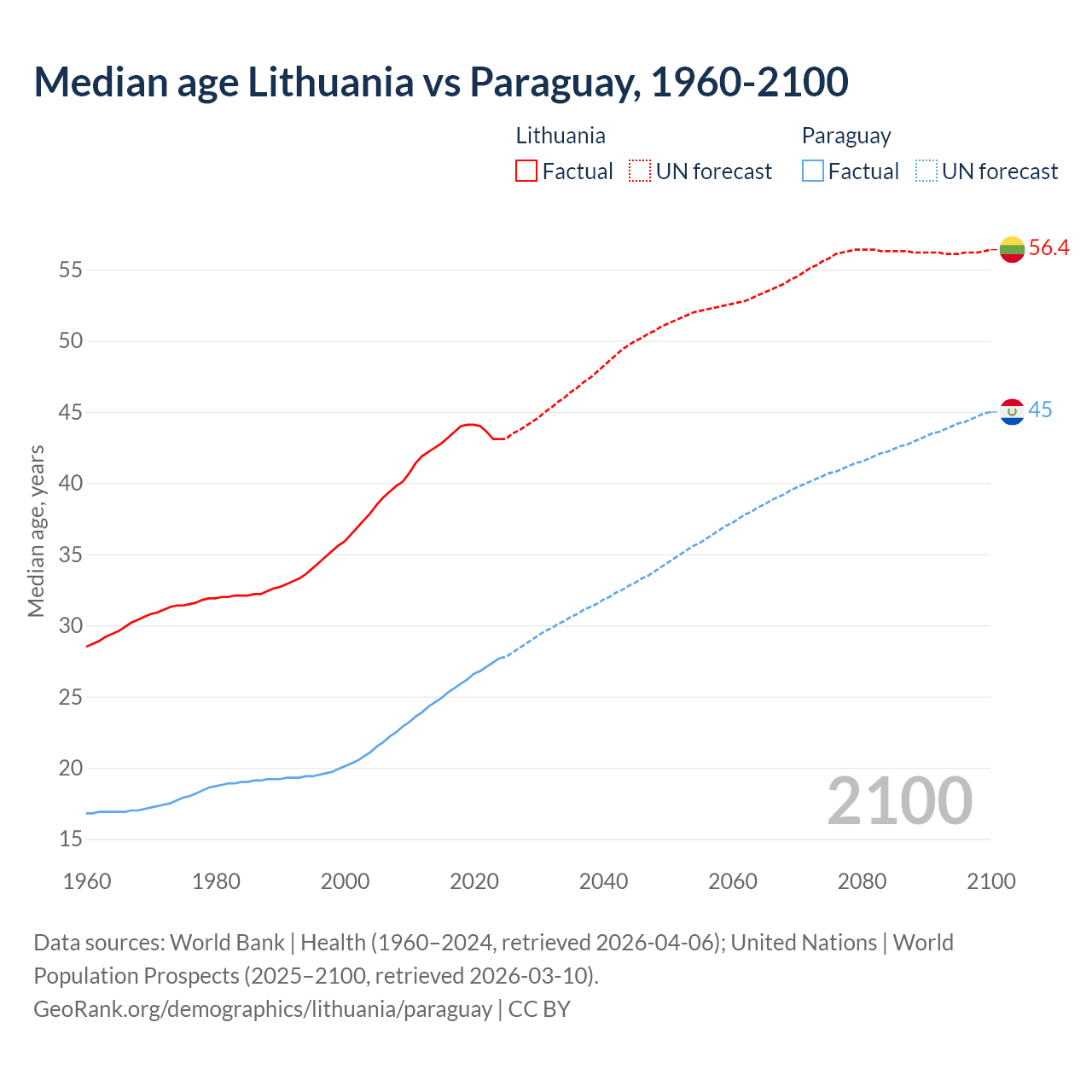 Demographics
