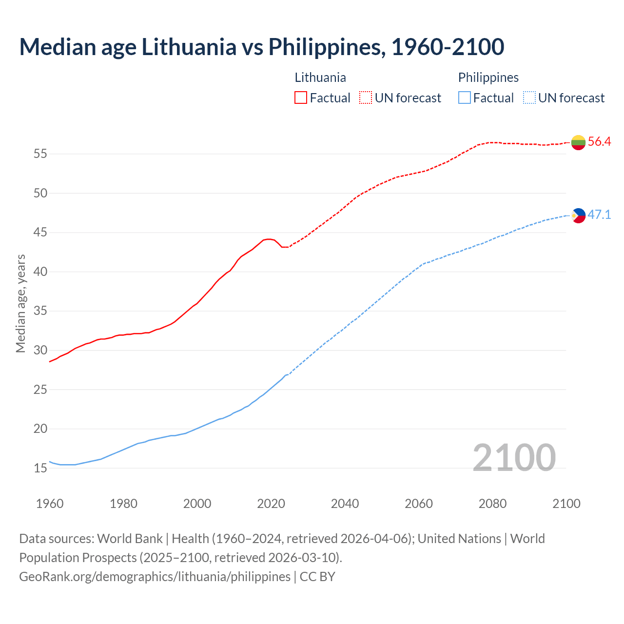 Demographics