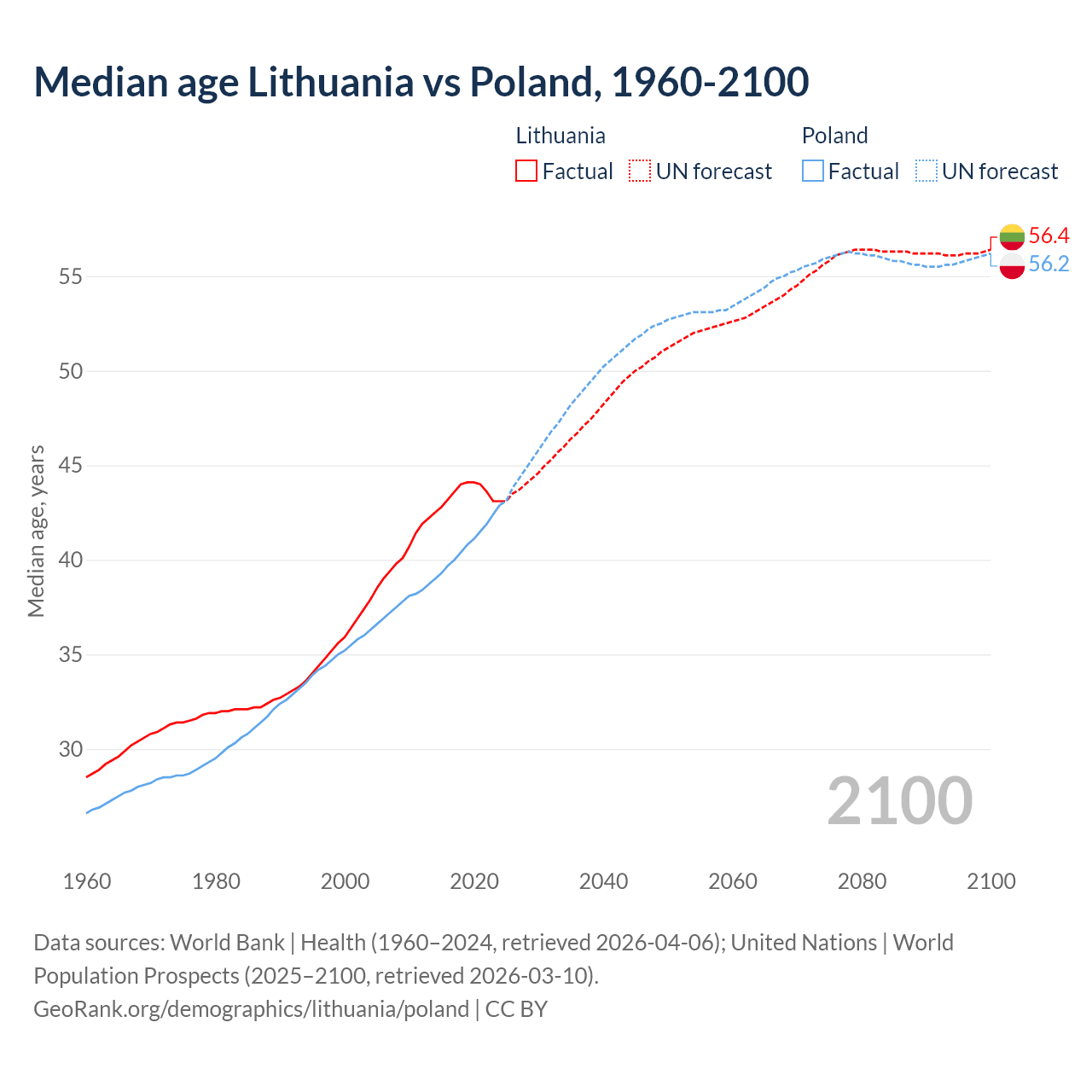 Demographics